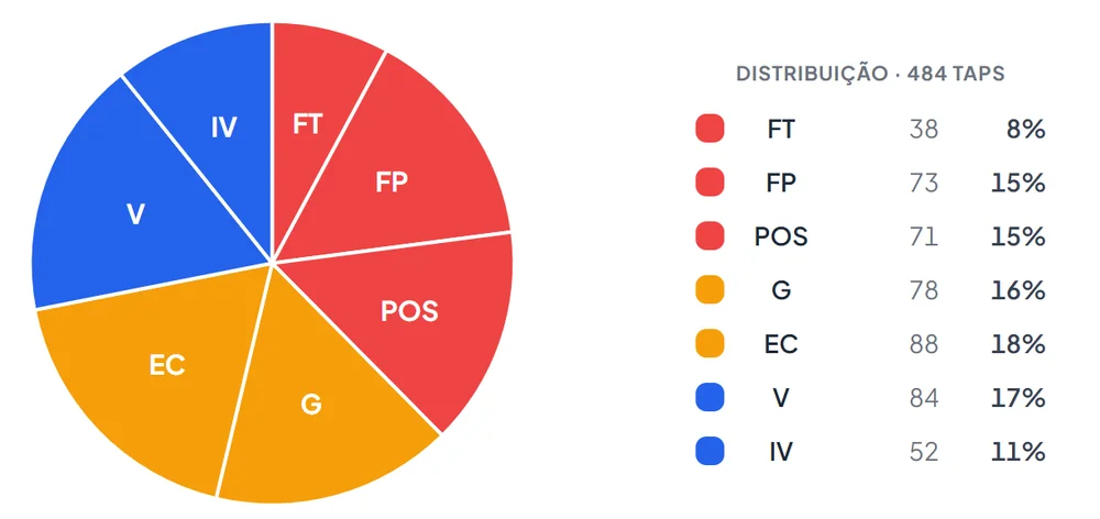 Distribuição das tentativas por nível de ajuda, do FT ao IV