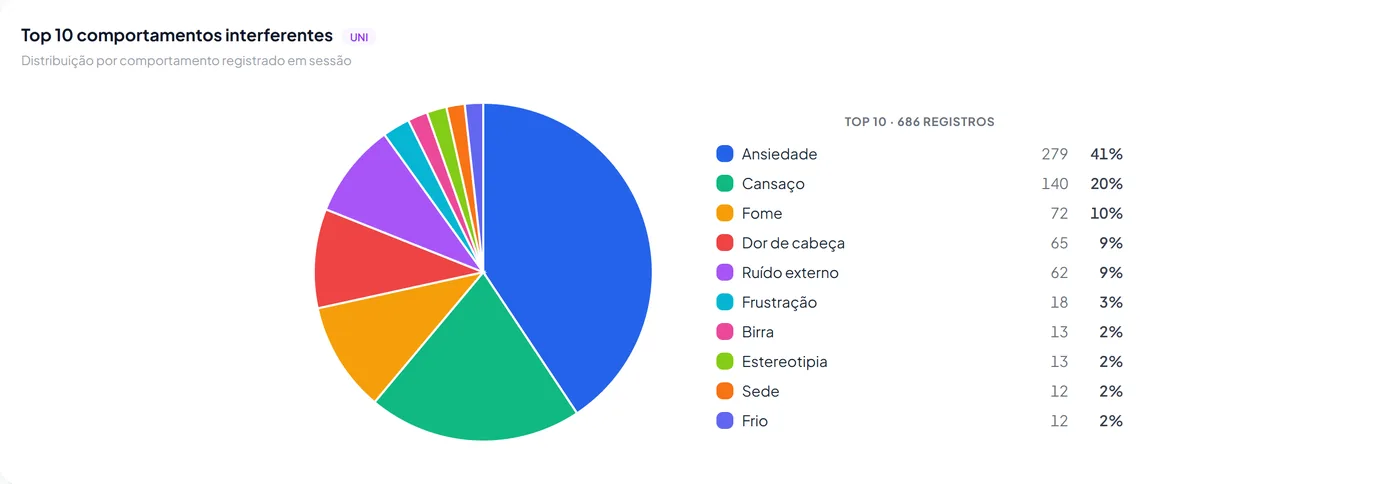 Gráfico de pizza com os 10 comportamentos interferentes mais registrados na clínica, com contagem e percentual