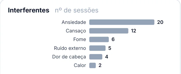 Interferentes de um paciente no período: ansiedade em 20 sessões, cansaço em 12, fome em 6