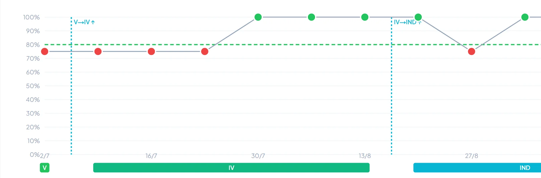 Gráfico de % de acerto por sessão com as subidas automáticas de nível V para IV e IV para IND marcadas e o trilho do nível ativo embaixo