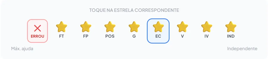 Fileira de estrelas por nível de ajuda, do FT ao IND, com o botão Errou