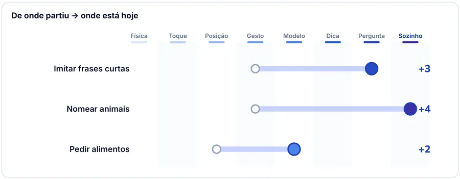 Gráfico do relatório: de onde cada habilidade partiu e onde está hoje
