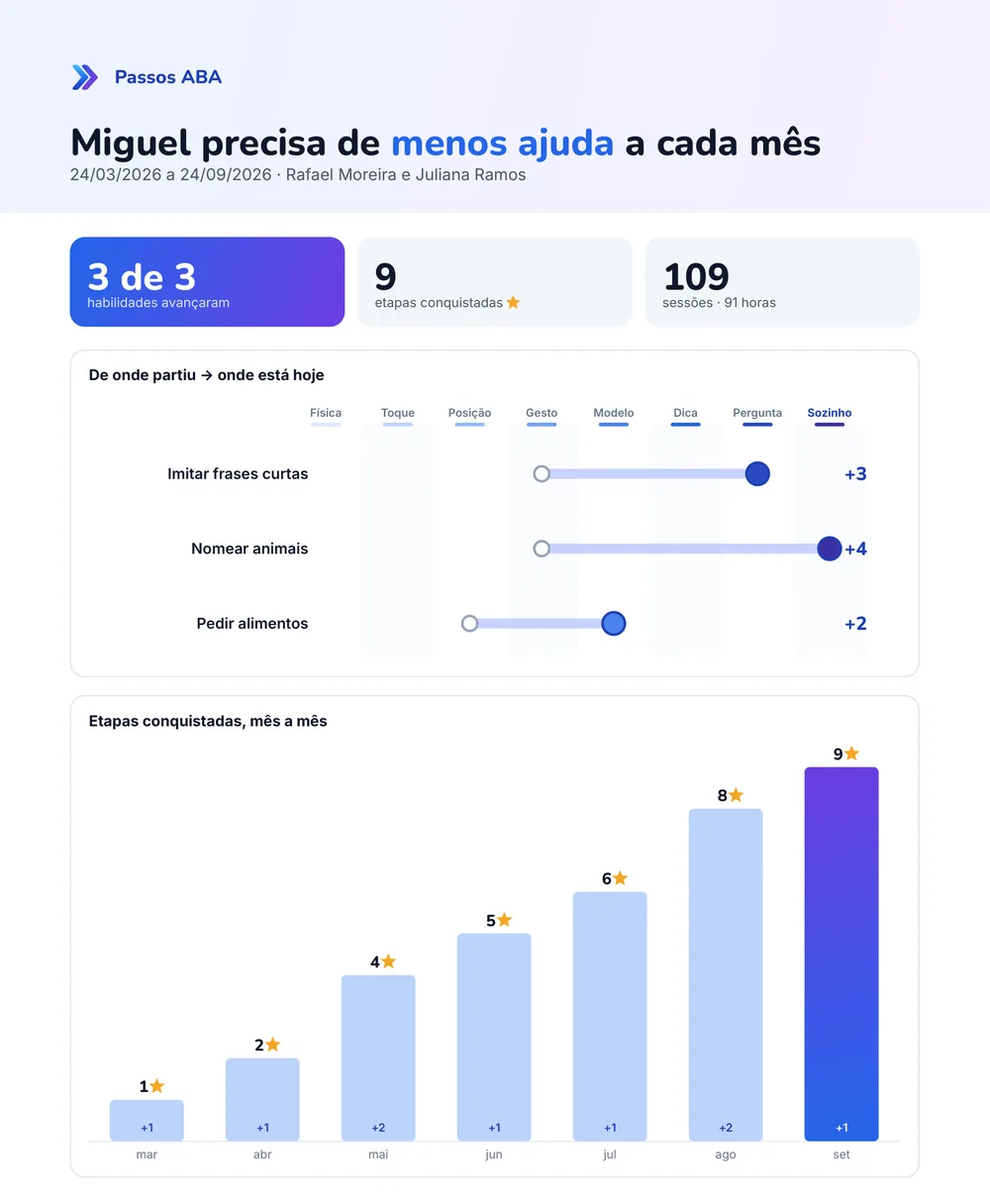 Primeira página do relatório para a família: manchete sobre a evolução, três indicadores e gráfico de onde cada habilidade partiu e onde está